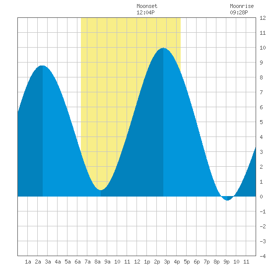 Cape Cod Canal East tide chart for Monday, November 10, 2025