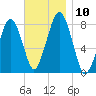 Cape Cod Canal East tide chart for Monday, November 10, 2025