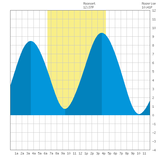 Cape Cod Canal East tide chart for Tuesday, November 11, 2025