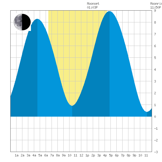 Cape Cod Canal East tide chart for Wednesday, November 12, 2025