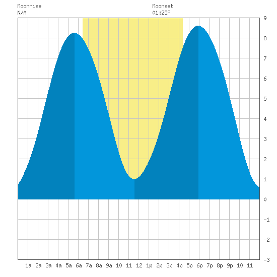 Cape Cod Canal East tide chart for Thursday, November 13, 2025