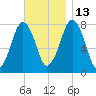 Cape Cod Canal East tide chart for Thursday, November 13, 2025
