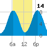 Cape Cod Canal East tide chart for Friday, November 14, 2025