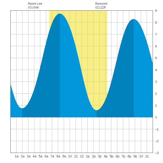 Cape Cod Canal East tide chart for Sunday, November 16, 2025