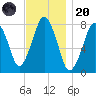 Cape Cod Canal East tide chart for Thursday, November 20, 2025