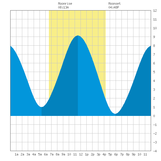 Cape Cod Canal East tide chart for Friday, November 21, 2025