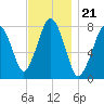 Cape Cod Canal East tide chart for Friday, November 21, 2025