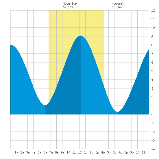 Cape Cod Canal East tide chart for Saturday, November 22, 2025