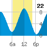 Cape Cod Canal East tide chart for Saturday, November 22, 2025