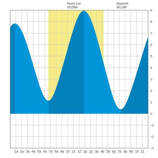 Cape Cod Canal East tide chart for Sunday, November 23, 2025