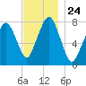 Cape Cod Canal East tide chart for Monday, November 24, 2025