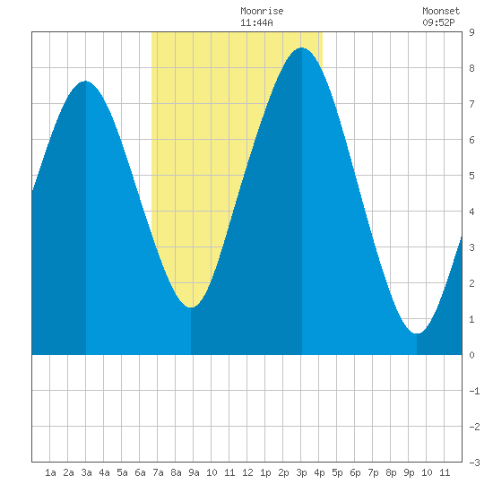 Cape Cod Canal East tide chart for Wednesday, November 26, 2025