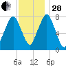 Cape Cod Canal East tide chart for Friday, November 28, 2025