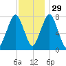 Cape Cod Canal East tide chart for Saturday, November 29, 2025