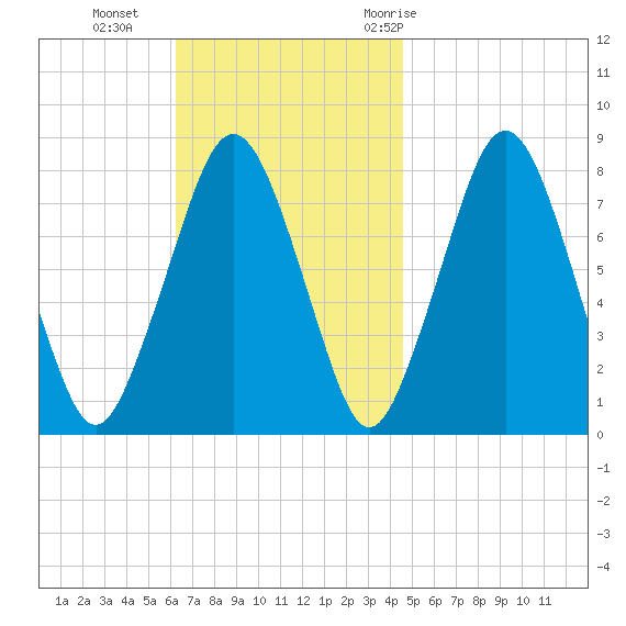 Cape Cod Canal East tide chart for Sunday, November 2, 2025