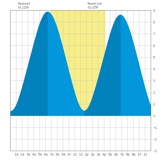 Cape Cod Canal East tide chart for Sunday, November 30, 2025