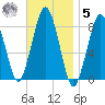 Cape Cod Canal East tide chart for Wednesday, November 5, 2025