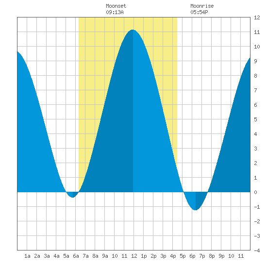 Cape Cod Canal East tide chart for Friday, November 7, 2025