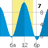Cape Cod Canal East tide chart for Friday, November 7, 2025