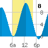 Cape Cod Canal East tide chart for Saturday, November 8, 2025