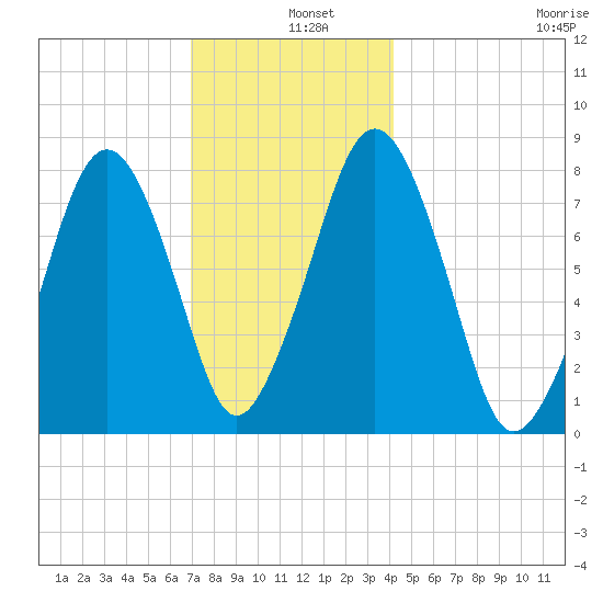 Cape Cod Canal East tide chart for Wednesday, December 10, 2025