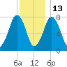 Cape Cod Canal East tide chart for Saturday, December 13, 2025