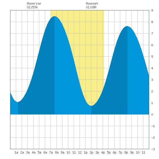 Cape Cod Canal East tide chart for Monday, December 15, 2025