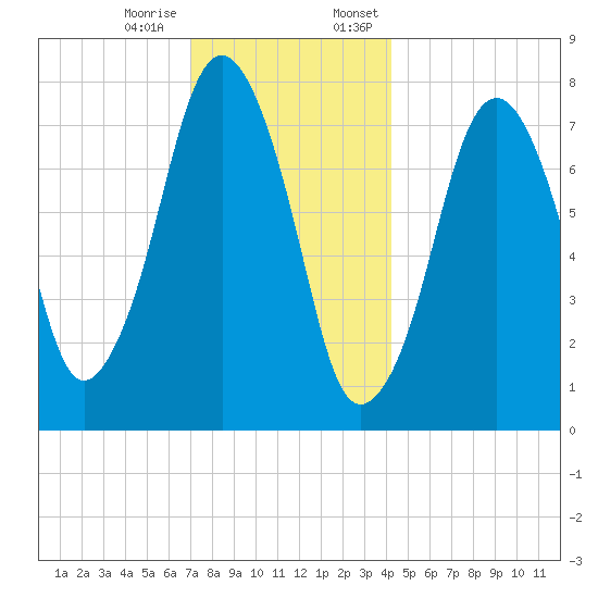 Cape Cod Canal East tide chart for Tuesday, December 16, 2025