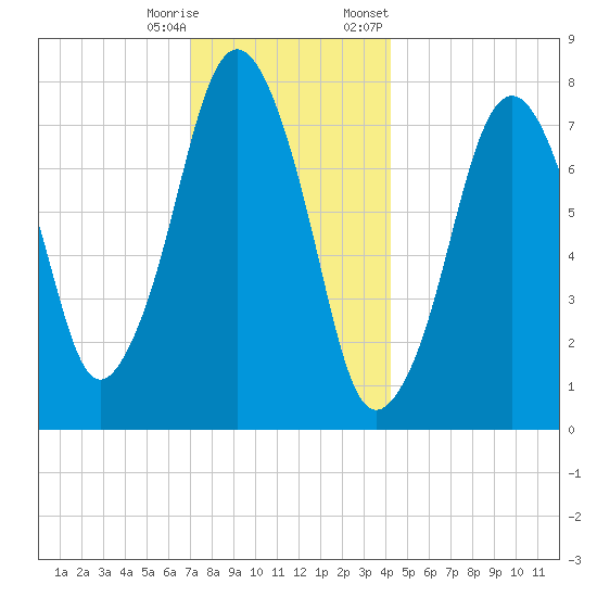 Cape Cod Canal East tide chart for Wednesday, December 17, 2025