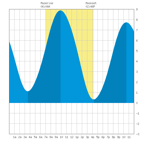 Cape Cod Canal East tide chart for Thursday, December 18, 2025