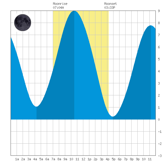 Cape Cod Canal East tide chart for Friday, December 19, 2025