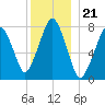 Cape Cod Canal East tide chart for Sunday, December 21, 2025