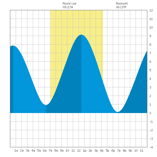 Cape Cod Canal East tide chart for Monday, December 22, 2025