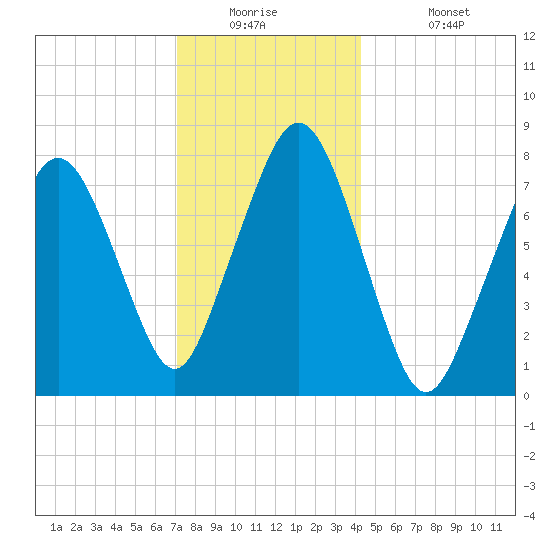 Cape Cod Canal East tide chart for Tuesday, December 23, 2025