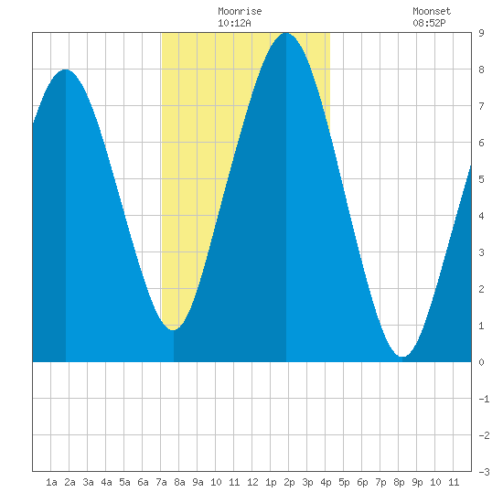 Cape Cod Canal East tide chart for Wednesday, December 24, 2025