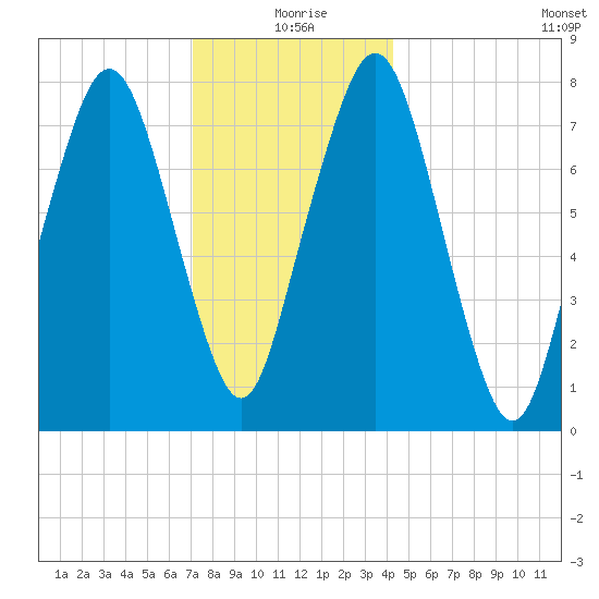 Cape Cod Canal East tide chart for Friday, December 26, 2025