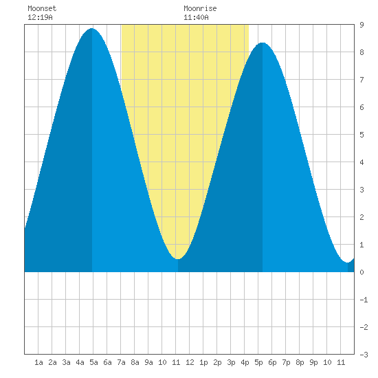 Cape Cod Canal East tide chart for Sunday, December 28, 2025