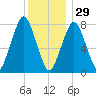 Cape Cod Canal East tide chart for Monday, December 29, 2025