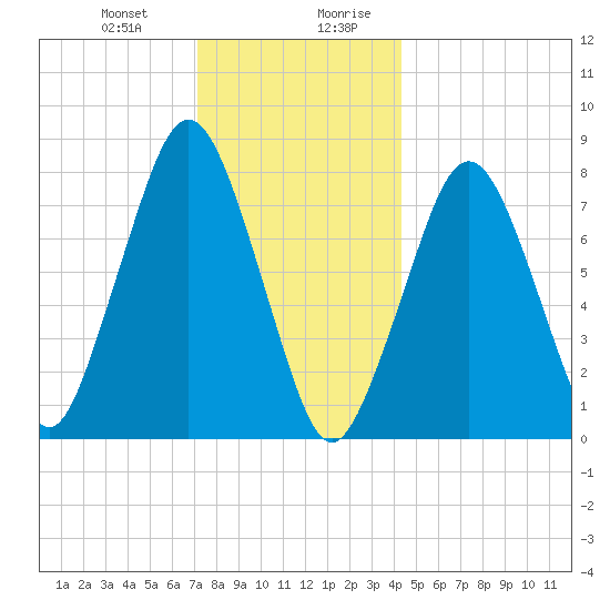 Cape Cod Canal East tide chart for Tuesday, December 30, 2025