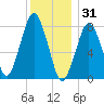 Cape Cod Canal East tide chart for Wednesday, December 31, 2025