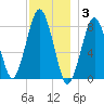 Cape Cod Canal East tide chart for Wednesday, December 3, 2025