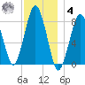 Cape Cod Canal East tide chart for Thursday, December 4, 2025