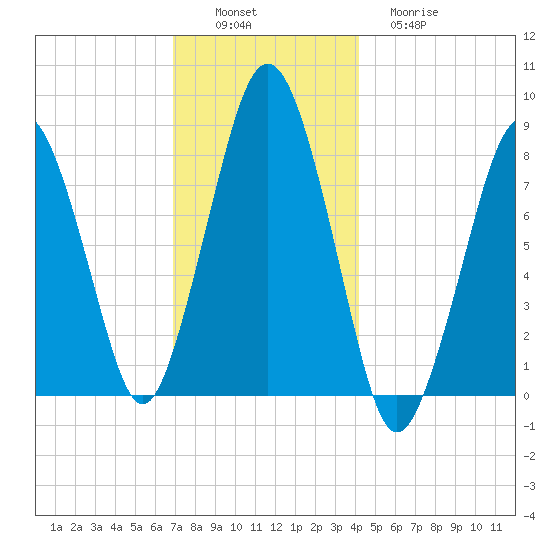Cape Cod Canal East tide chart for Saturday, December 6, 2025