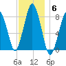 Cape Cod Canal East tide chart for Saturday, December 6, 2025