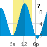 Cape Cod Canal East tide chart for Sunday, December 7, 2025