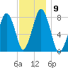 Cape Cod Canal East tide chart for Tuesday, December 9, 2025