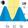 Cape Cod Canal East tide chart for Saturday, January 10, 2026