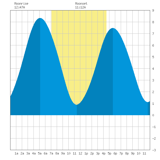 Cape Cod Canal East tide chart for Sunday, January 11, 2026