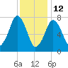 Cape Cod Canal East tide chart for Monday, January 12, 2026