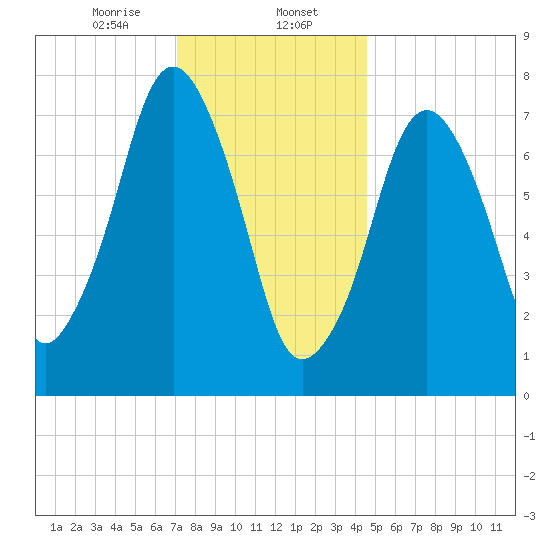Cape Cod Canal East tide chart for Tuesday, January 13, 2026